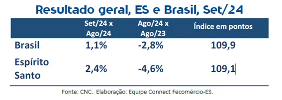 Confiança dos empresários do comércio volta a subir no ES