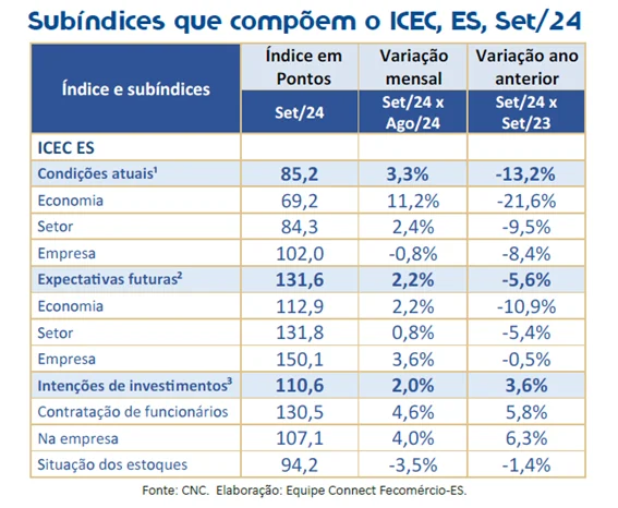 Confiança dos empresários do comércio volta a subir no ES